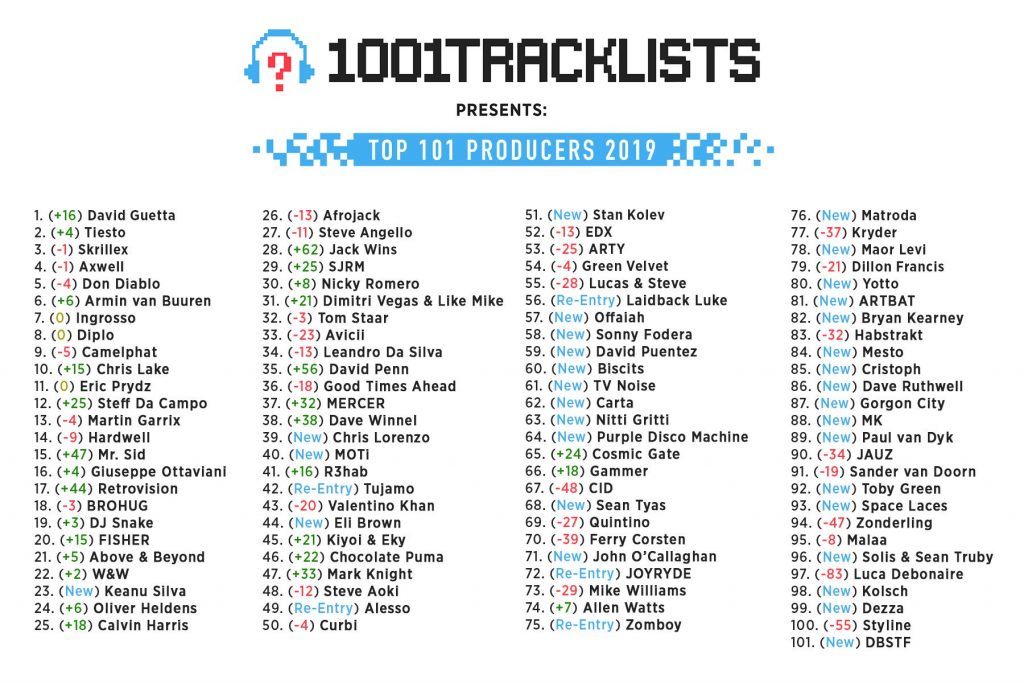 Top 101 producers 1001Tracklists